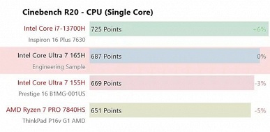 Intel, где прогресс? Новейший Core Ultra 7 165H уступил Core i7-13700H в синтетических тестах